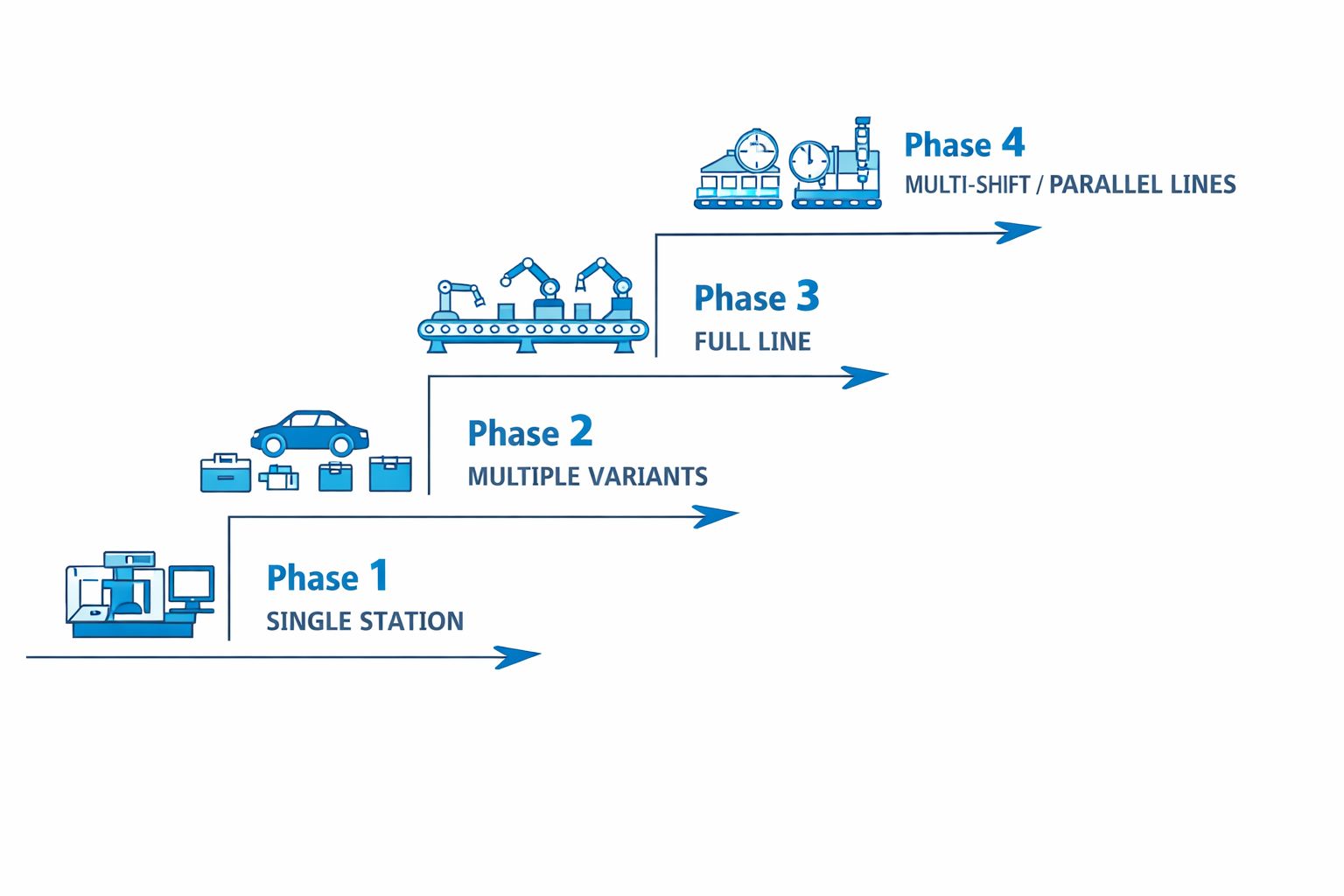 Vertical start-up phases diagram